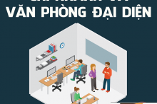 Sự khác nhau giữa Văn phòng đại diện với Địa điểm kinh doanh và chi nhánh tại Thanh Hóa